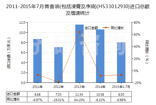 2011-2015年7月茴香油(包括浸膏及凈油)(HS33012930)進(jìn)口總額及增速統(tǒng)計(jì)